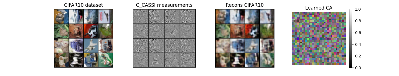 CIFAR10 dataset, C_CASSI measurements, Recons CIFAR10, Learned CA