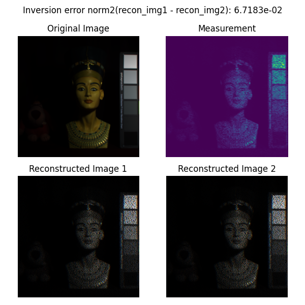 Inversion error norm2(recon_img1 - recon_img2): 6.7183e-02, Original Image, Measurement, Reconstructed Image 1, Reconstructed Image 2